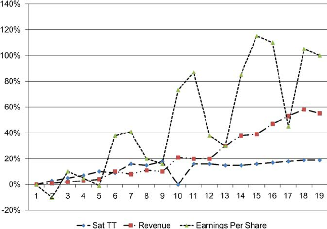 Satisfaction-and-financial-performance-growth-percent_n8bedw Satisfaction-and-financial-performance-growth-percent_n8bedw